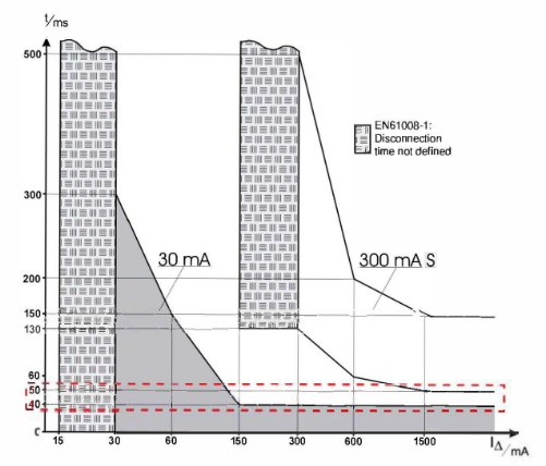 Fig 4: EN61008-1 disconnection times for 30mA and 300 mA S RCCB to achieve full selectivity