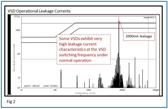 Doepke Fig 2 VSD operational leakage currents