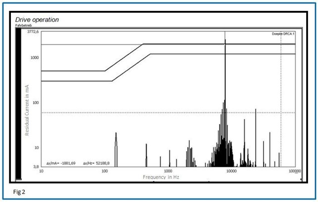 Doepke Fig 2 frequency range of various leakage currents present in a system containing a 32 amp VSD