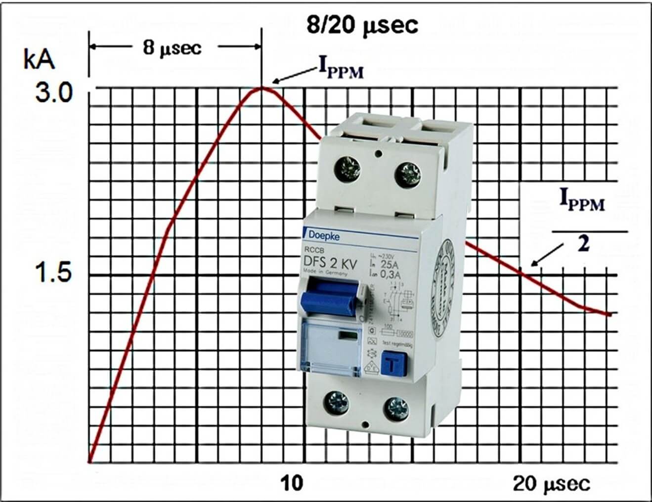Doepke nuisance tripping graph