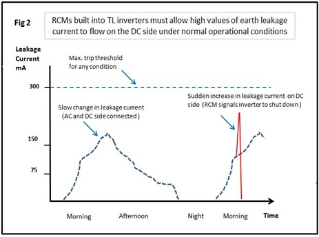 RCMs built inti TL inverters