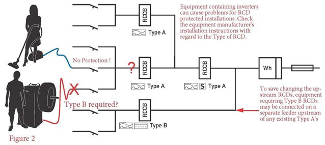 RCD’s are installed to provide “Additional protection” and or “Fire protection”, when a primary protection method fails.
