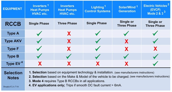 Equipment requiring special RCDs