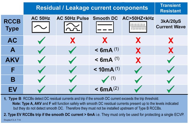 Equipment requiring special RCDs