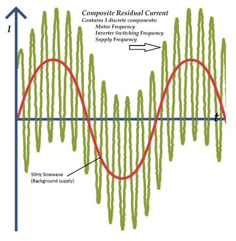 Fig 1. current drawn is not proportional to the supply voltage, will consist of mixed frequency components creating a composite residual current