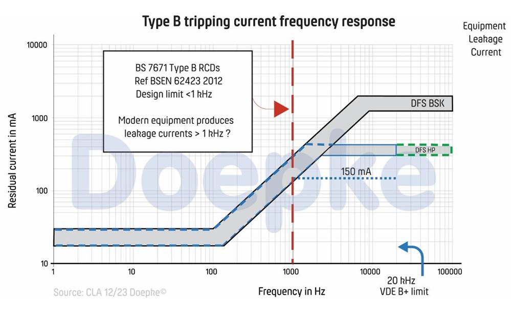 Type tripping current frequency response